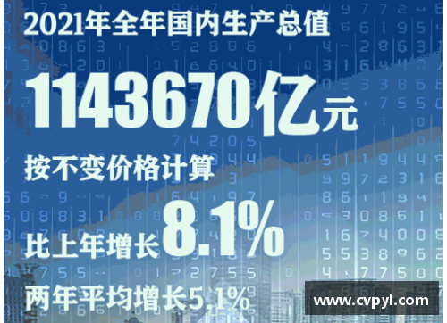 火狐电竞四季度增长4%，2021年为8.1%！我国GDP近17.73万亿美元，创新高